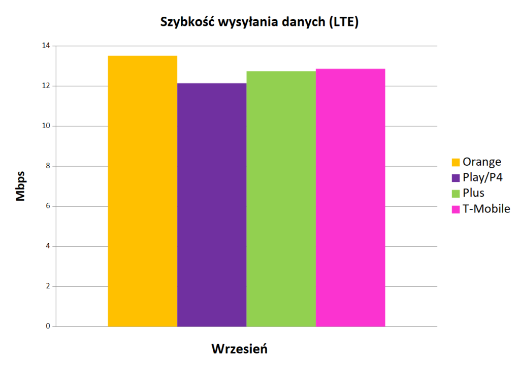 SzybkoÅÄ wysyÅania danych LTE   Internet mobilny w Polsce
